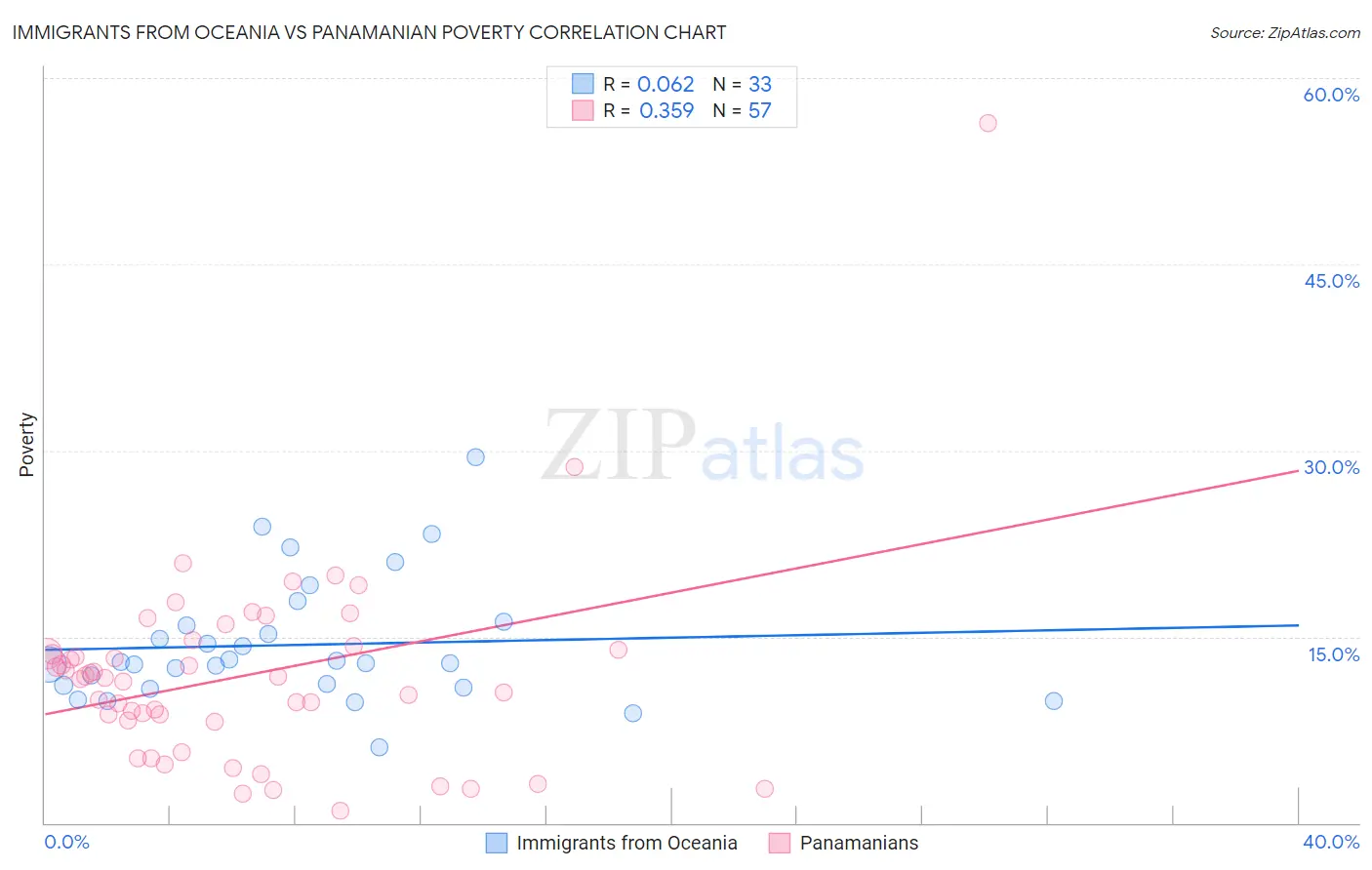 Immigrants from Oceania vs Panamanian Poverty