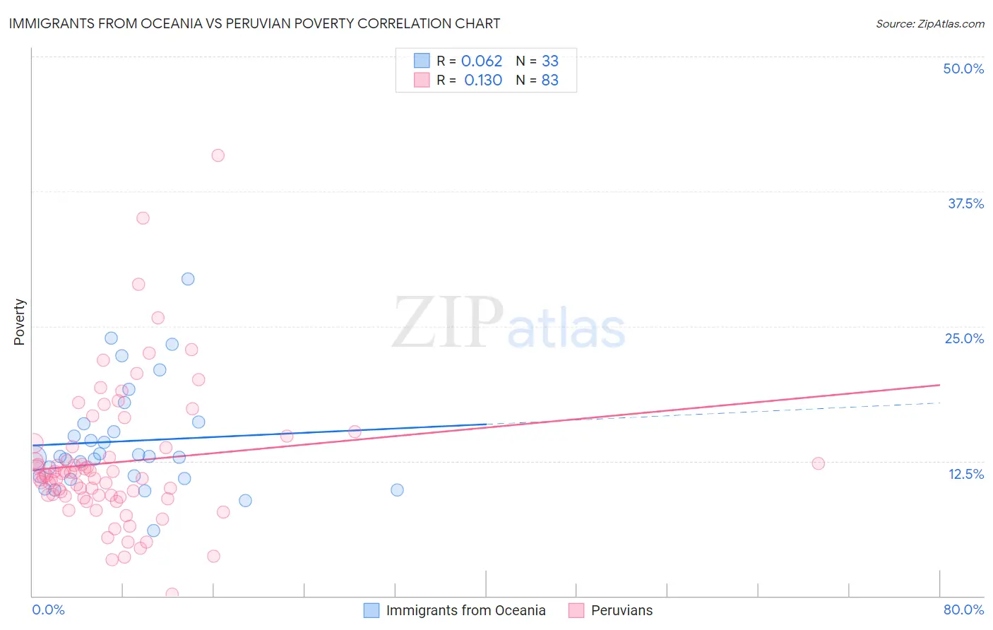 Immigrants from Oceania vs Peruvian Poverty