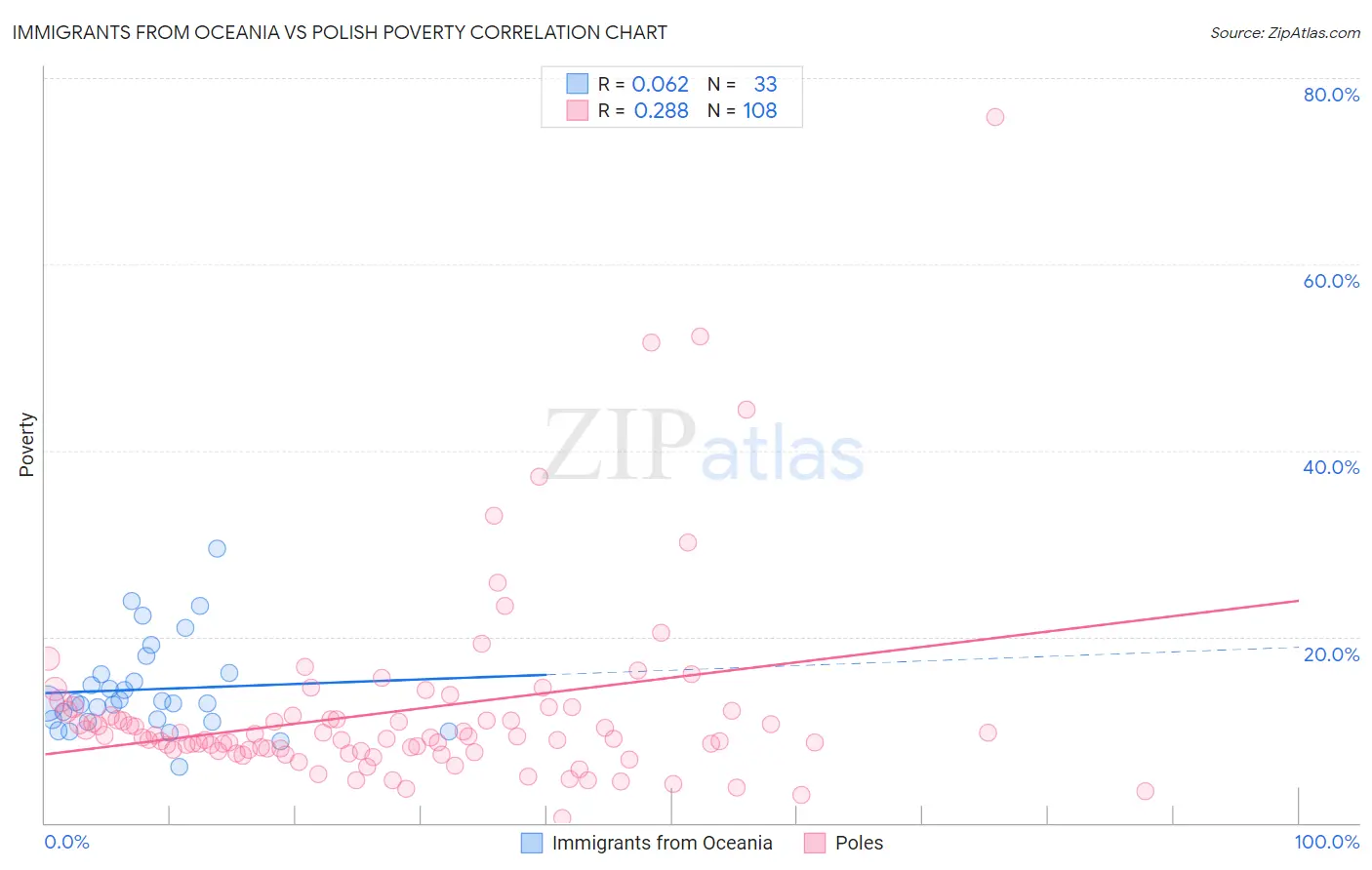 Immigrants from Oceania vs Polish Poverty