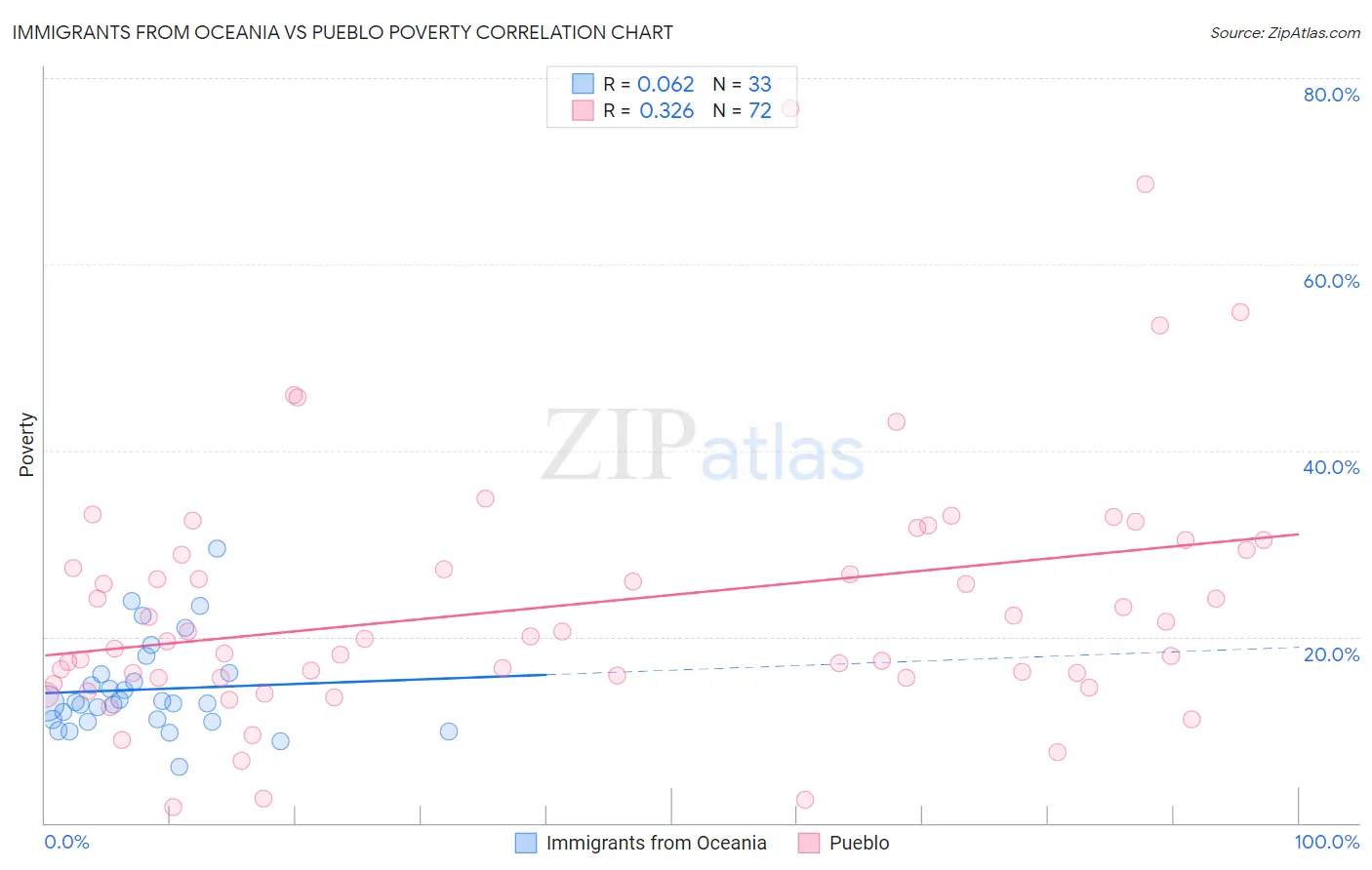 Immigrants from Oceania vs Pueblo Poverty
