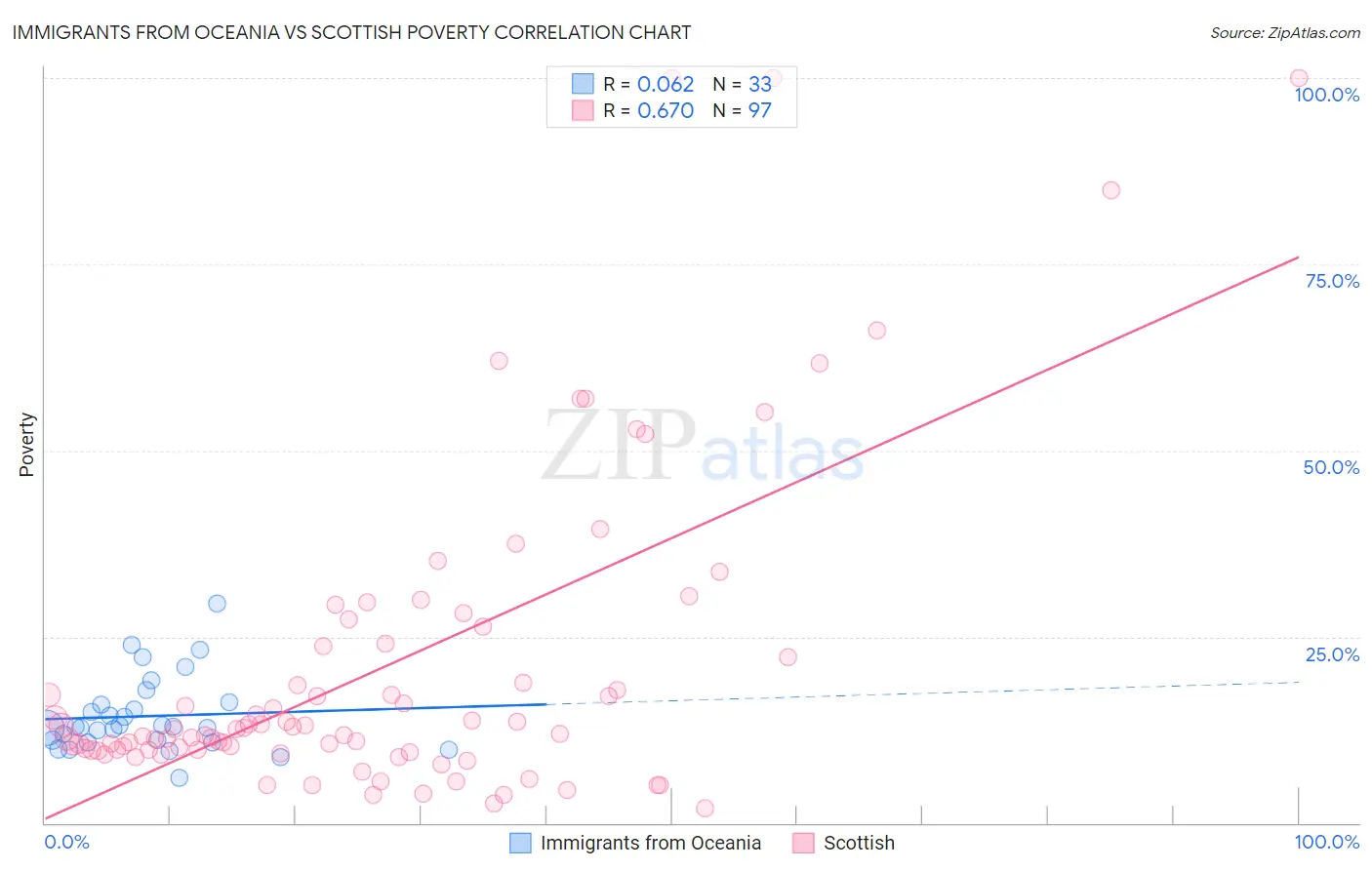 Immigrants from Oceania vs Scottish Poverty