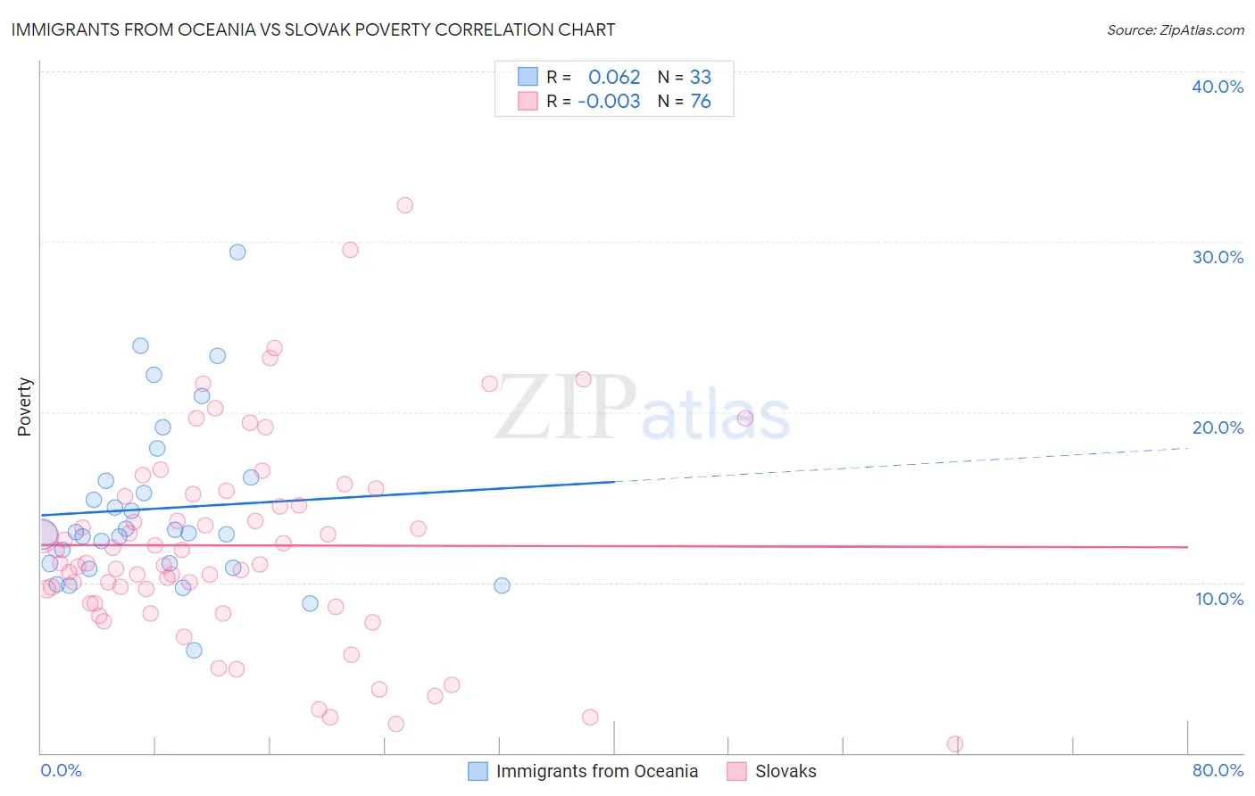 Immigrants from Oceania vs Slovak Poverty