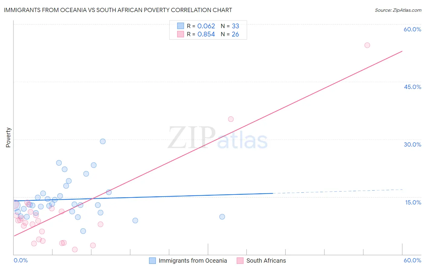 Immigrants from Oceania vs South African Poverty