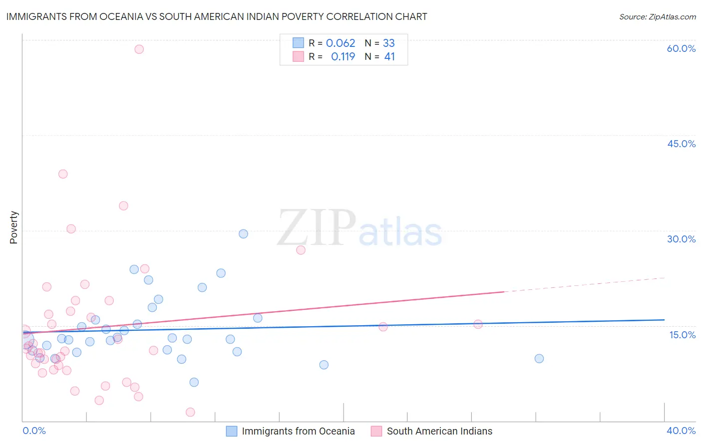 Immigrants from Oceania vs South American Indian Poverty