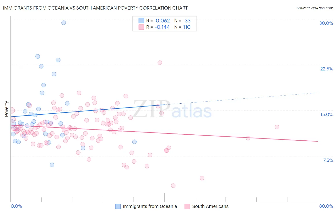Immigrants from Oceania vs South American Poverty