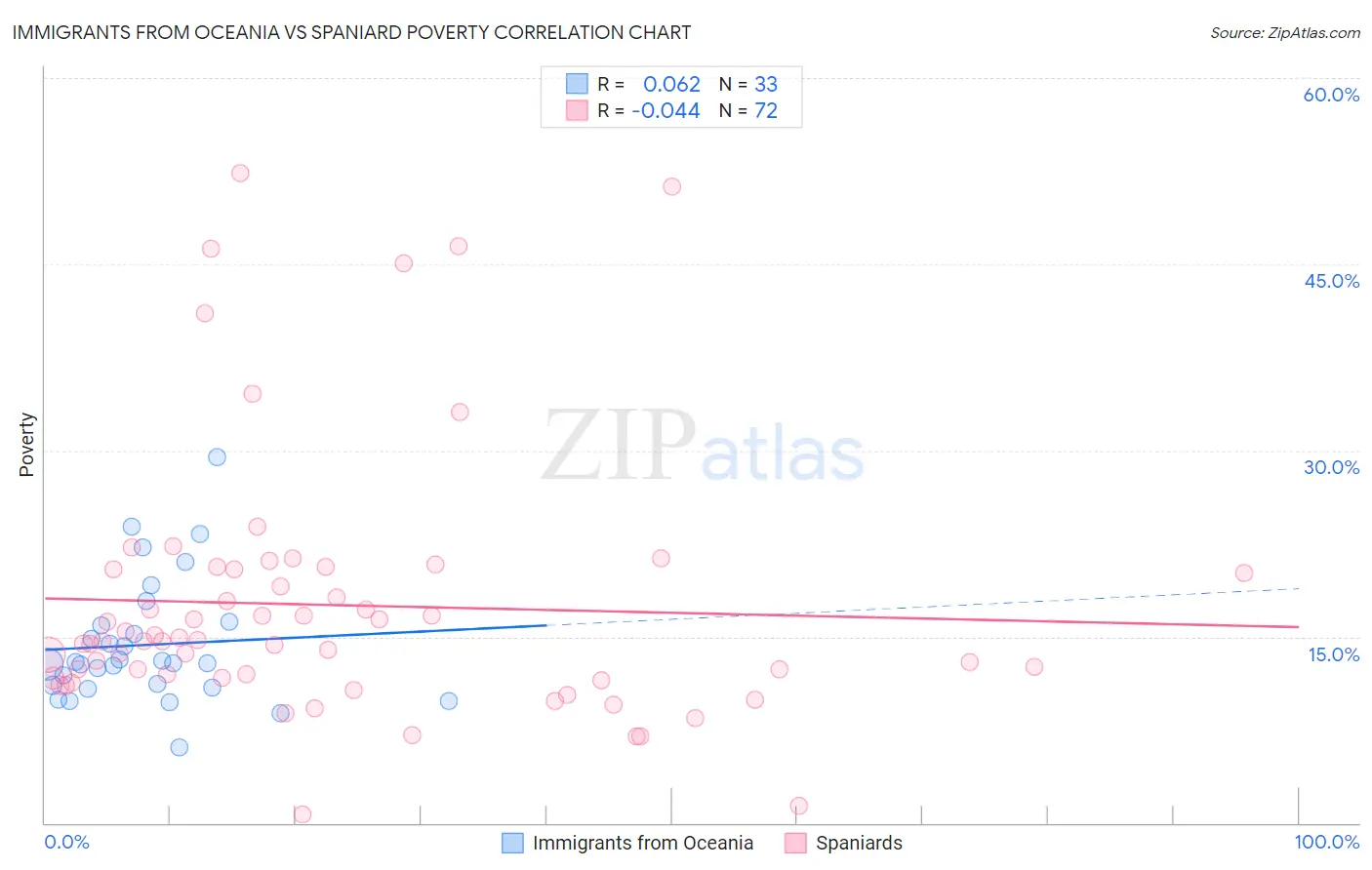 Immigrants from Oceania vs Spaniard Poverty