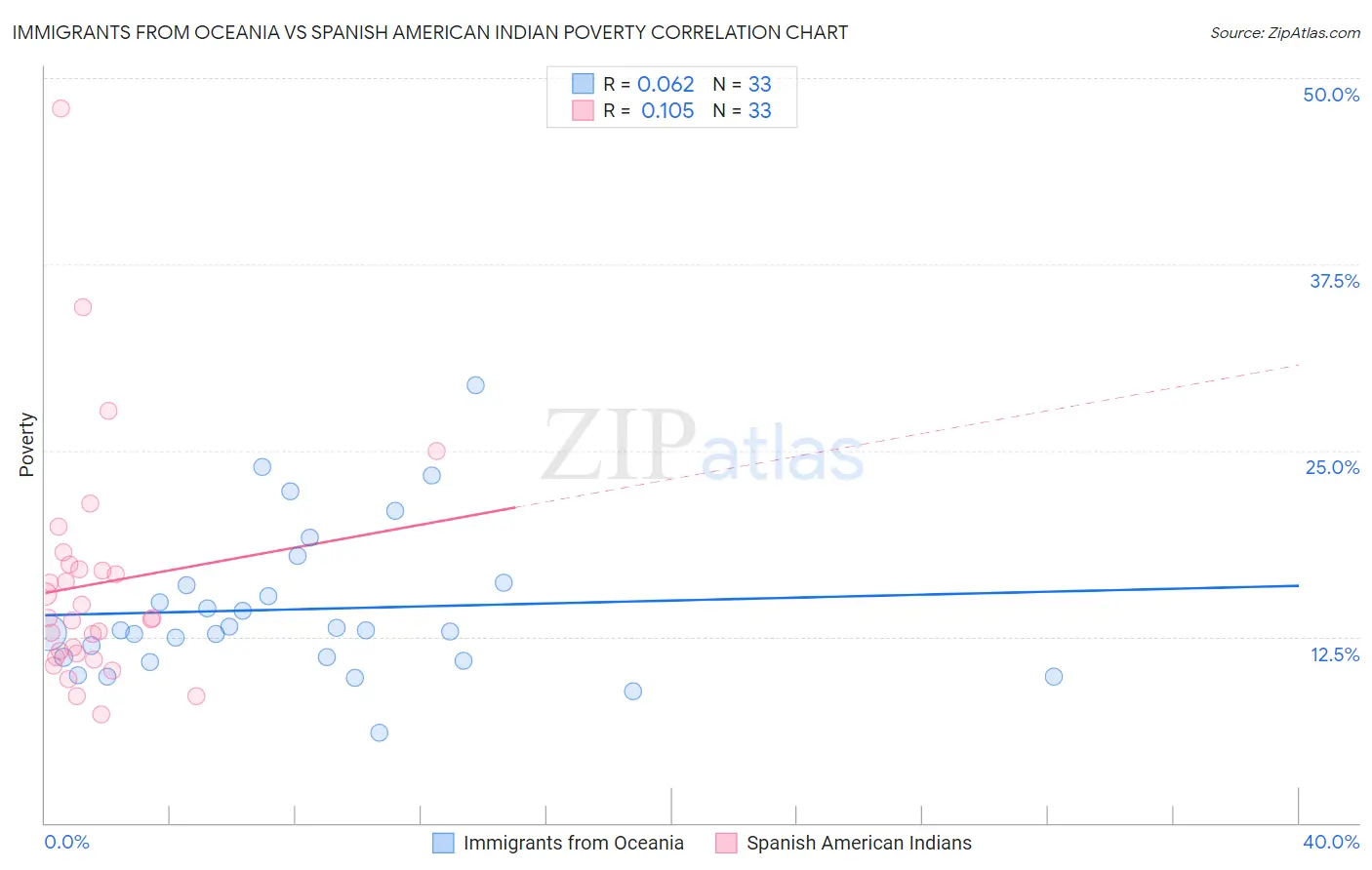 Immigrants from Oceania vs Spanish American Indian Poverty