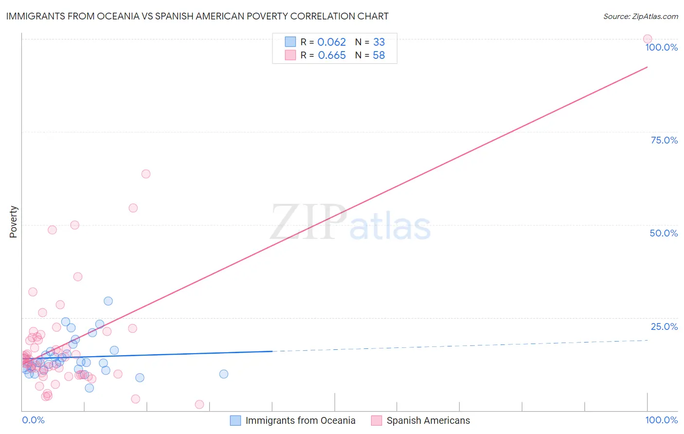 Immigrants from Oceania vs Spanish American Poverty