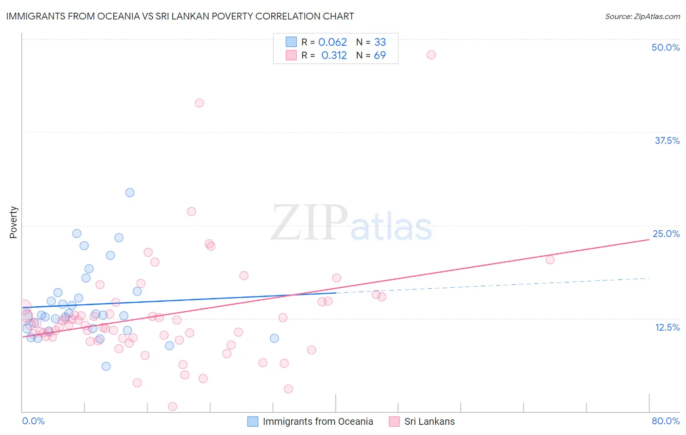 Immigrants from Oceania vs Sri Lankan Poverty