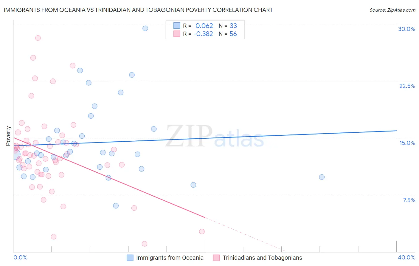 Immigrants from Oceania vs Trinidadian and Tobagonian Poverty
