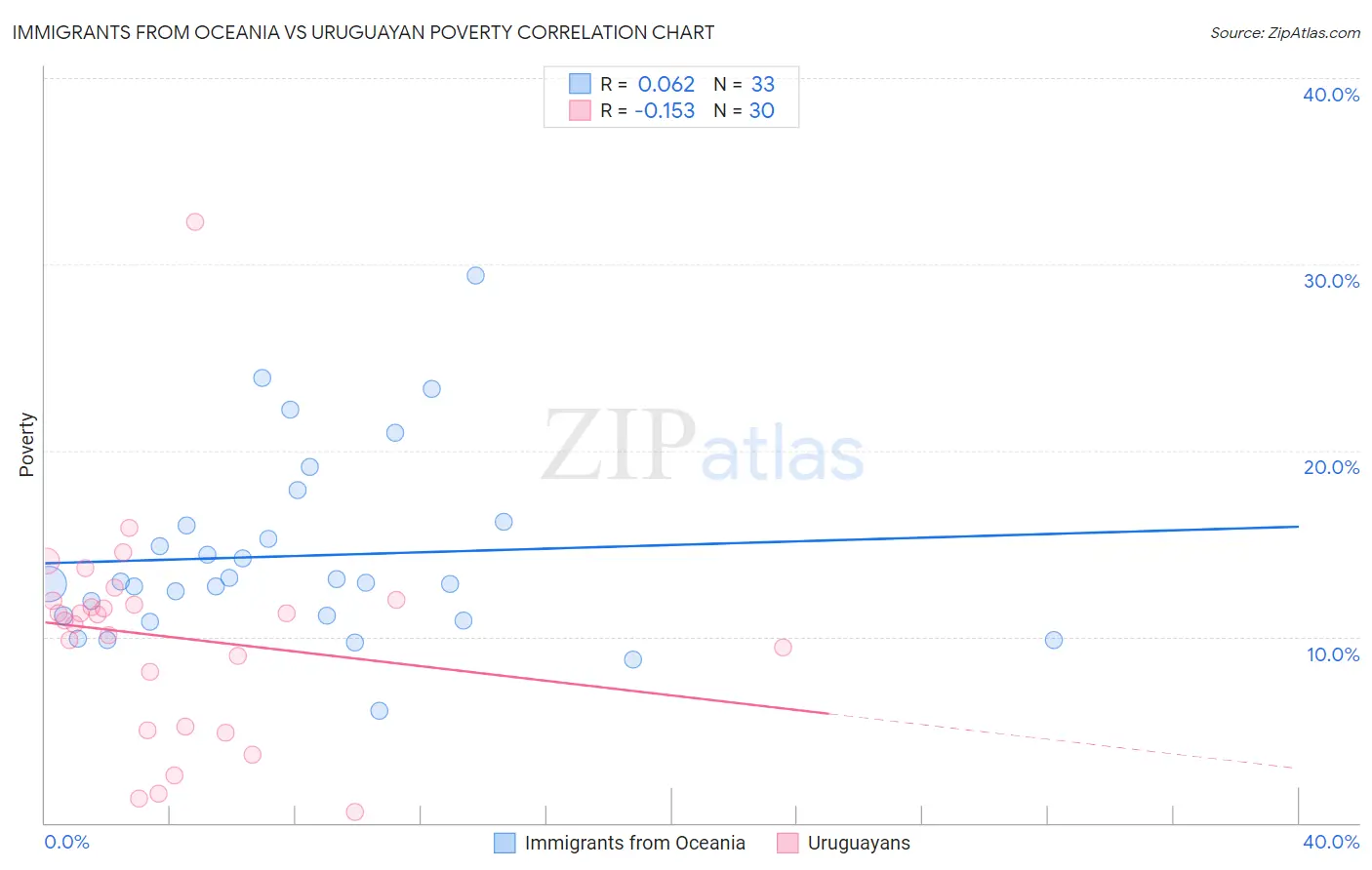 Immigrants from Oceania vs Uruguayan Poverty