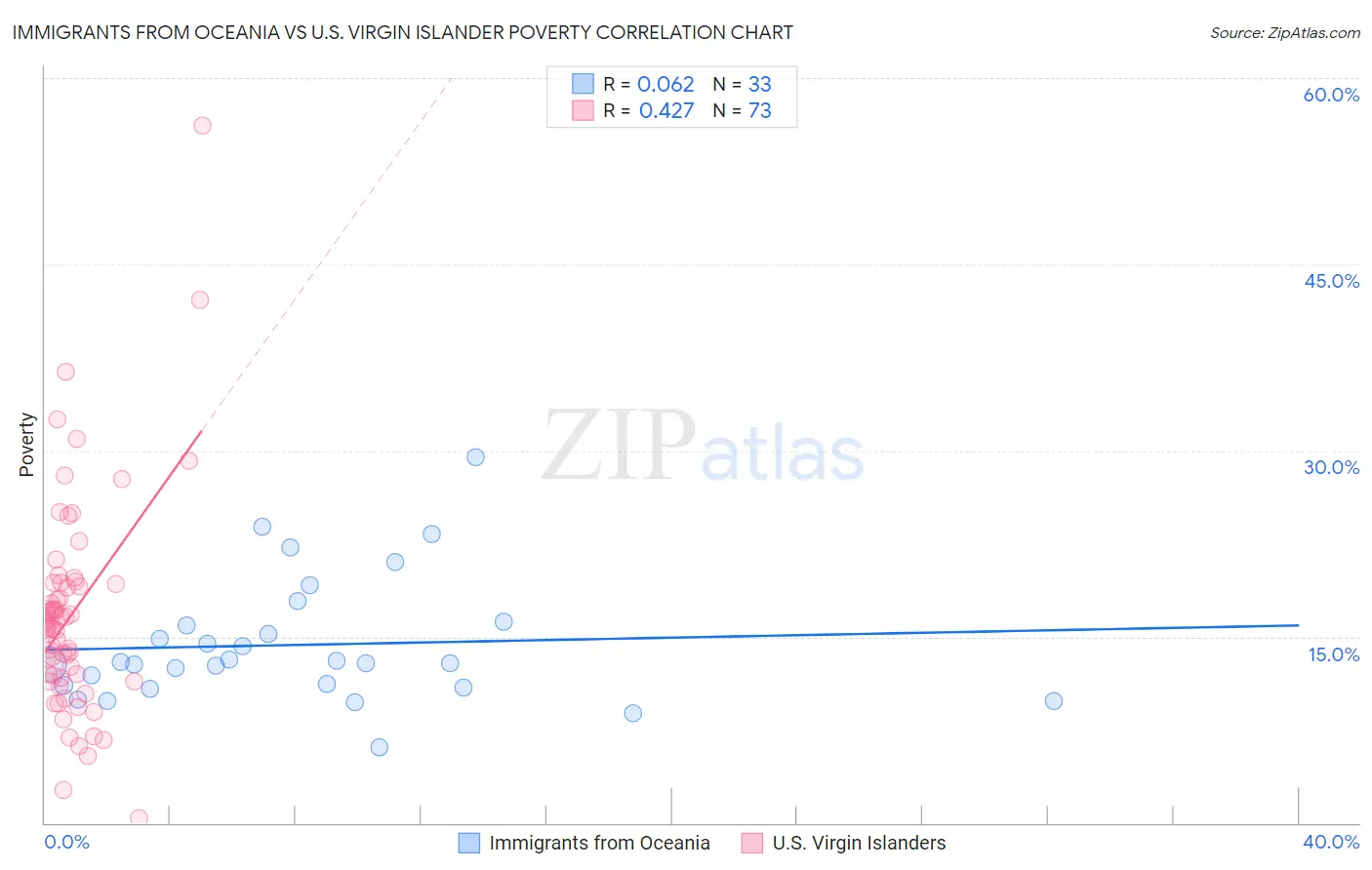 Immigrants from Oceania vs U.S. Virgin Islander Poverty