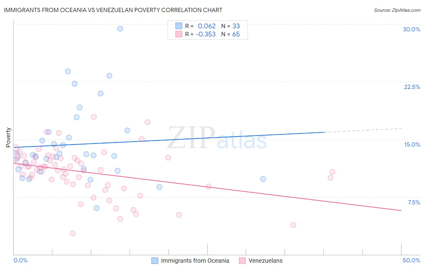 Immigrants from Oceania vs Venezuelan Poverty
