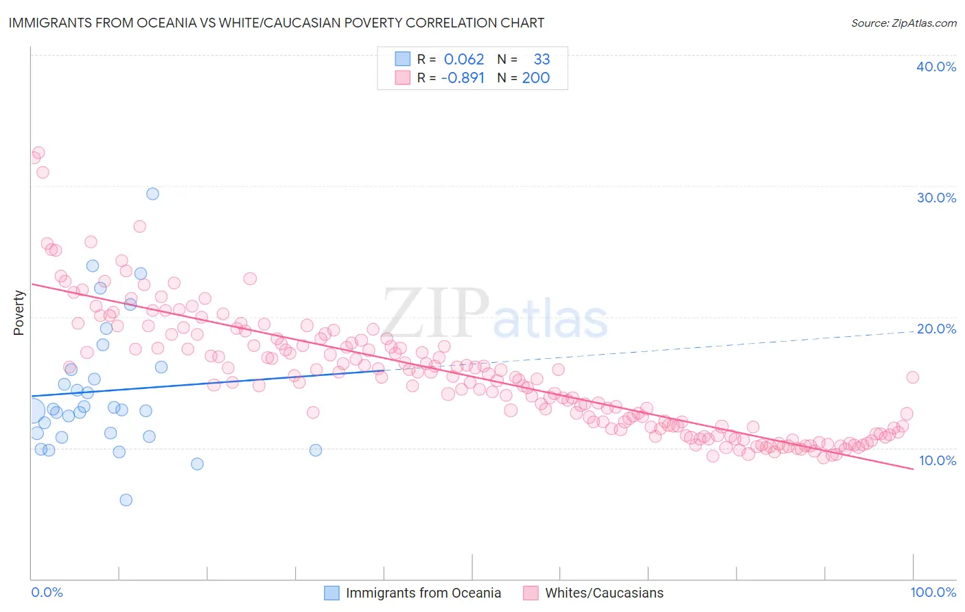 Immigrants from Oceania vs White/Caucasian Poverty