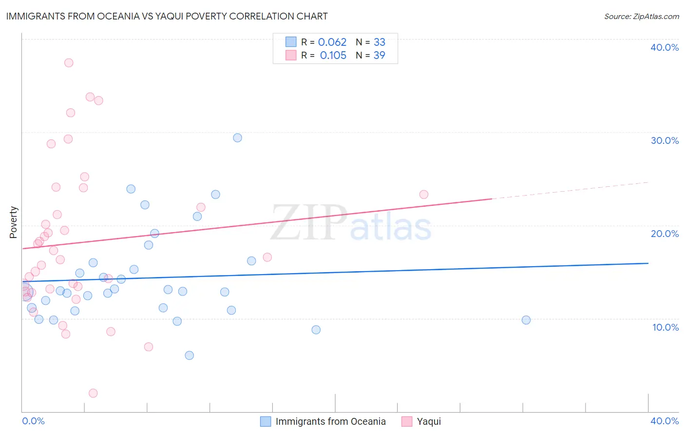 Immigrants from Oceania vs Yaqui Poverty