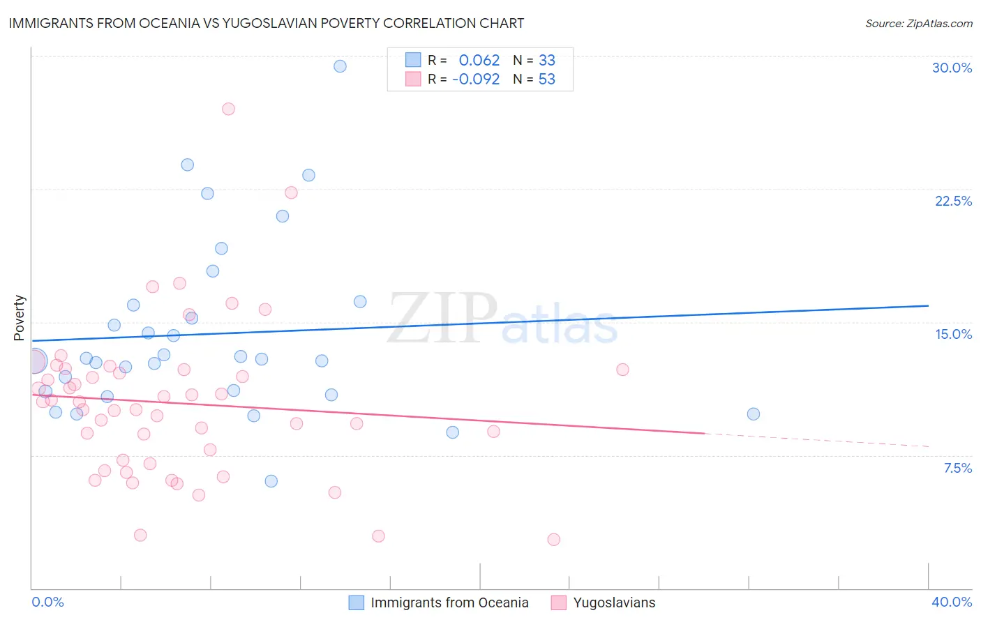 Immigrants from Oceania vs Yugoslavian Poverty