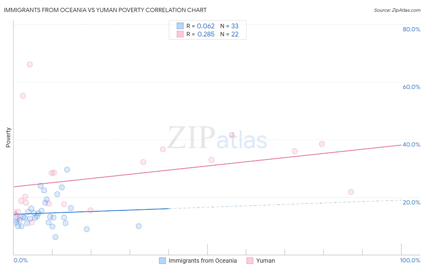 Immigrants from Oceania vs Yuman Poverty