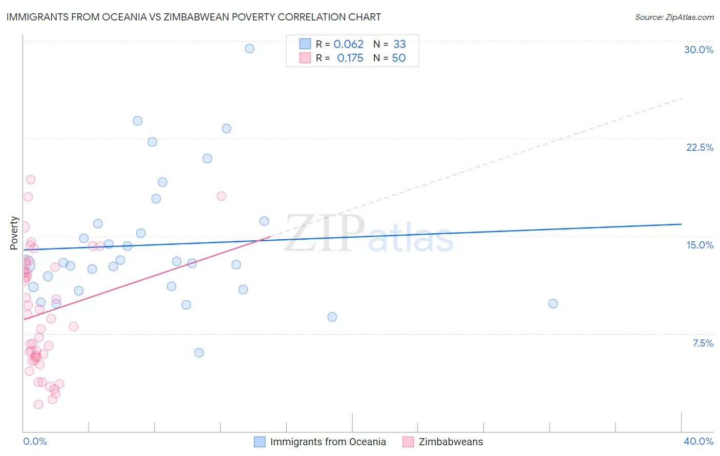 Immigrants from Oceania vs Zimbabwean Poverty