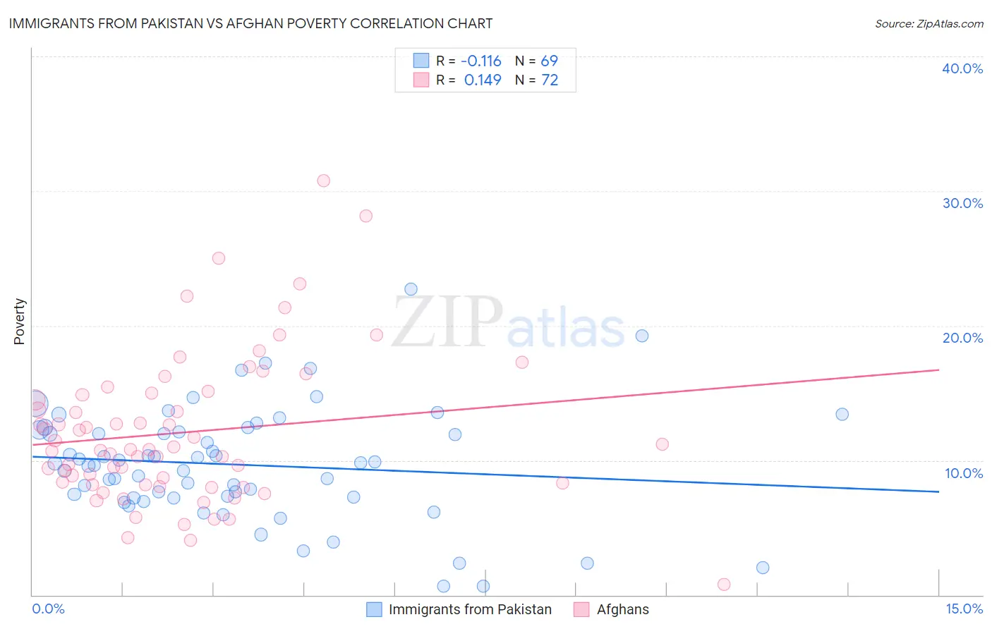 Immigrants from Pakistan vs Afghan Poverty