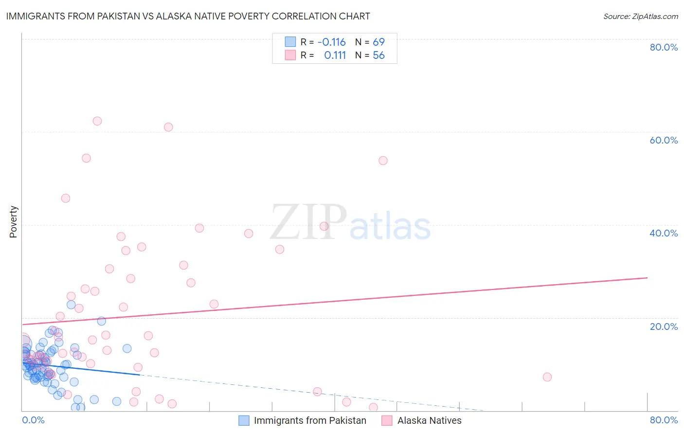 Immigrants from Pakistan vs Alaska Native Poverty