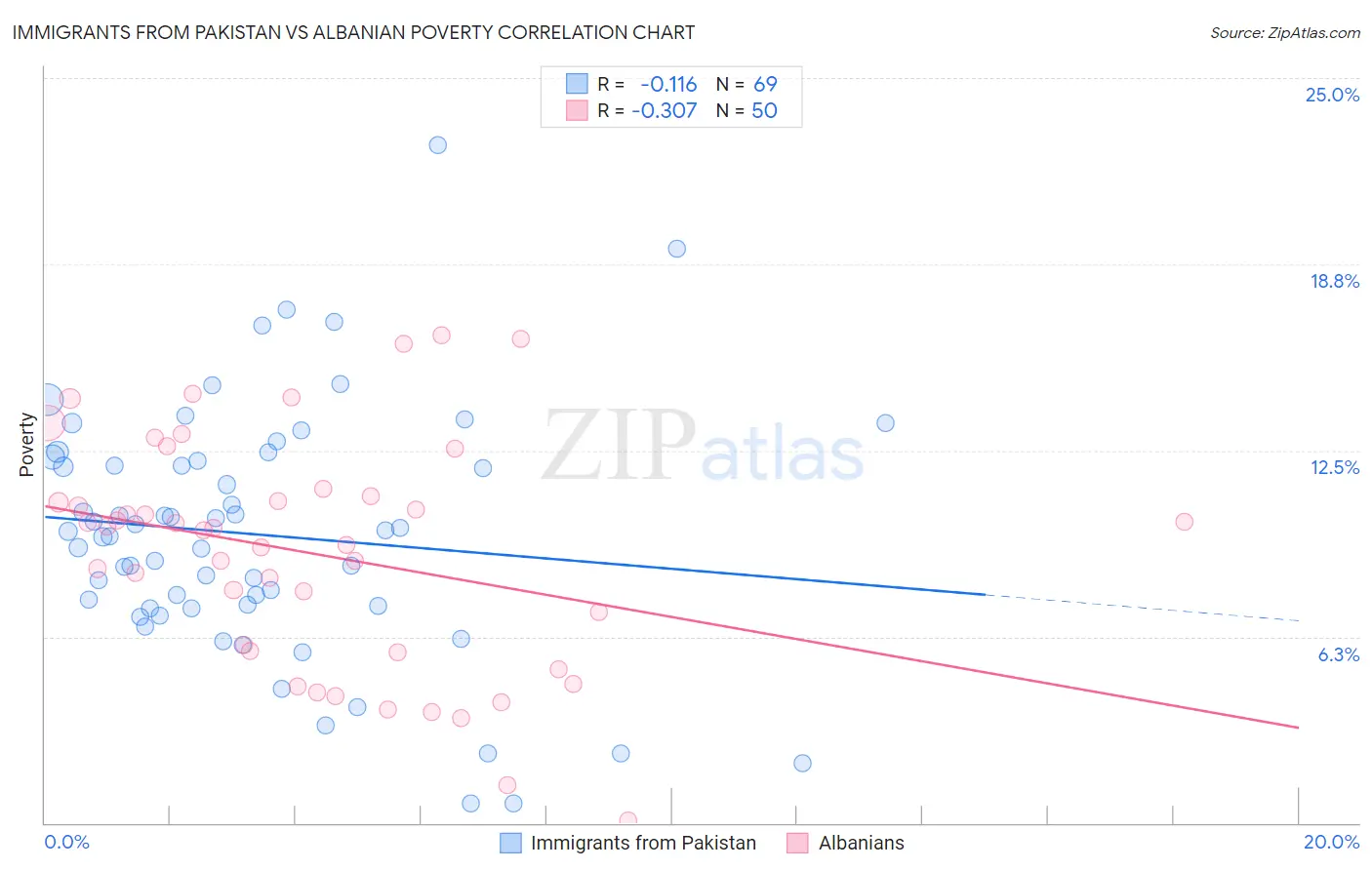 Immigrants from Pakistan vs Albanian Poverty