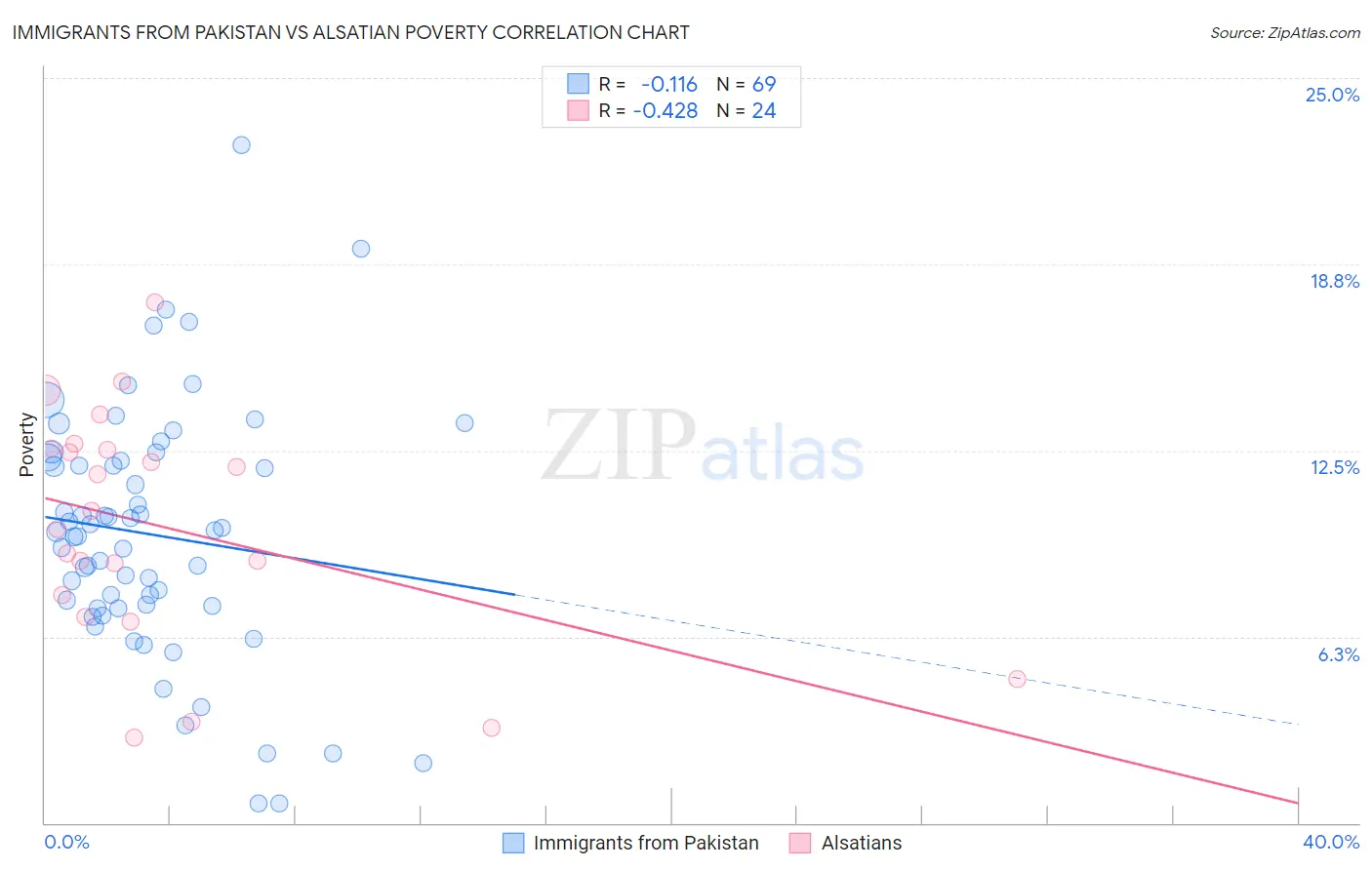 Immigrants from Pakistan vs Alsatian Poverty