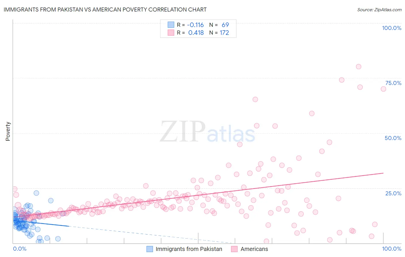 Immigrants from Pakistan vs American Poverty