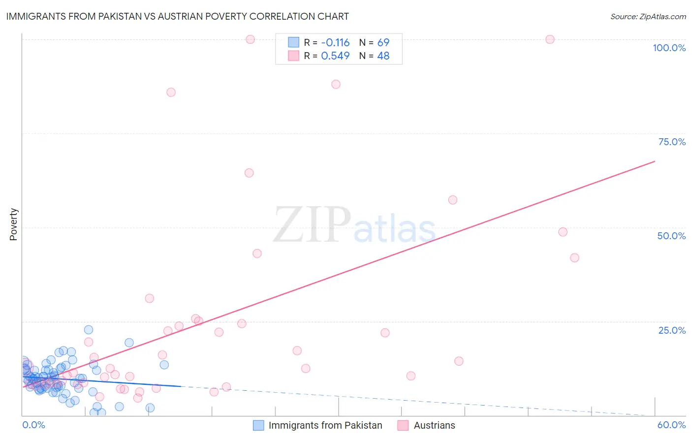 Immigrants from Pakistan vs Austrian Poverty