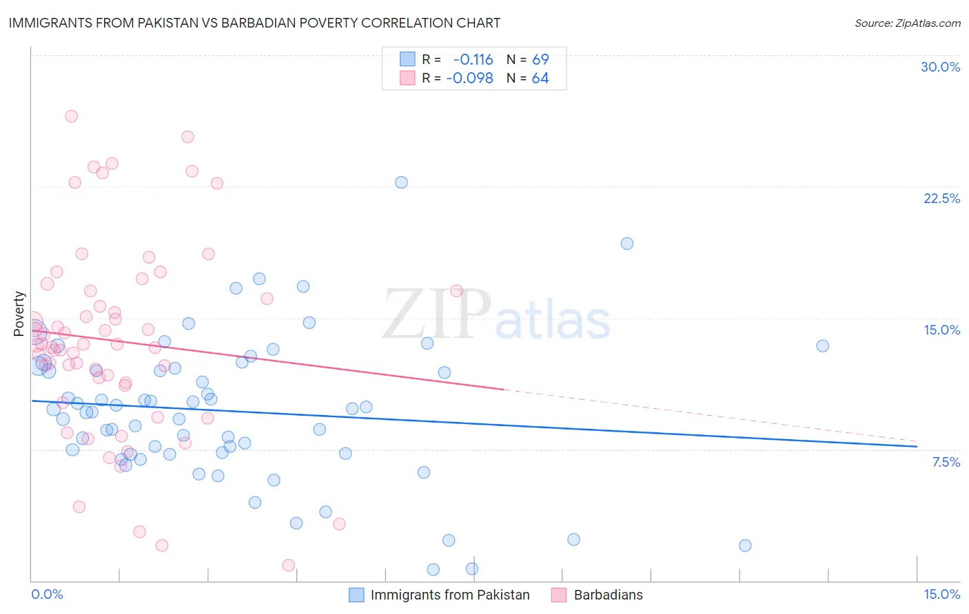 Immigrants from Pakistan vs Barbadian Poverty