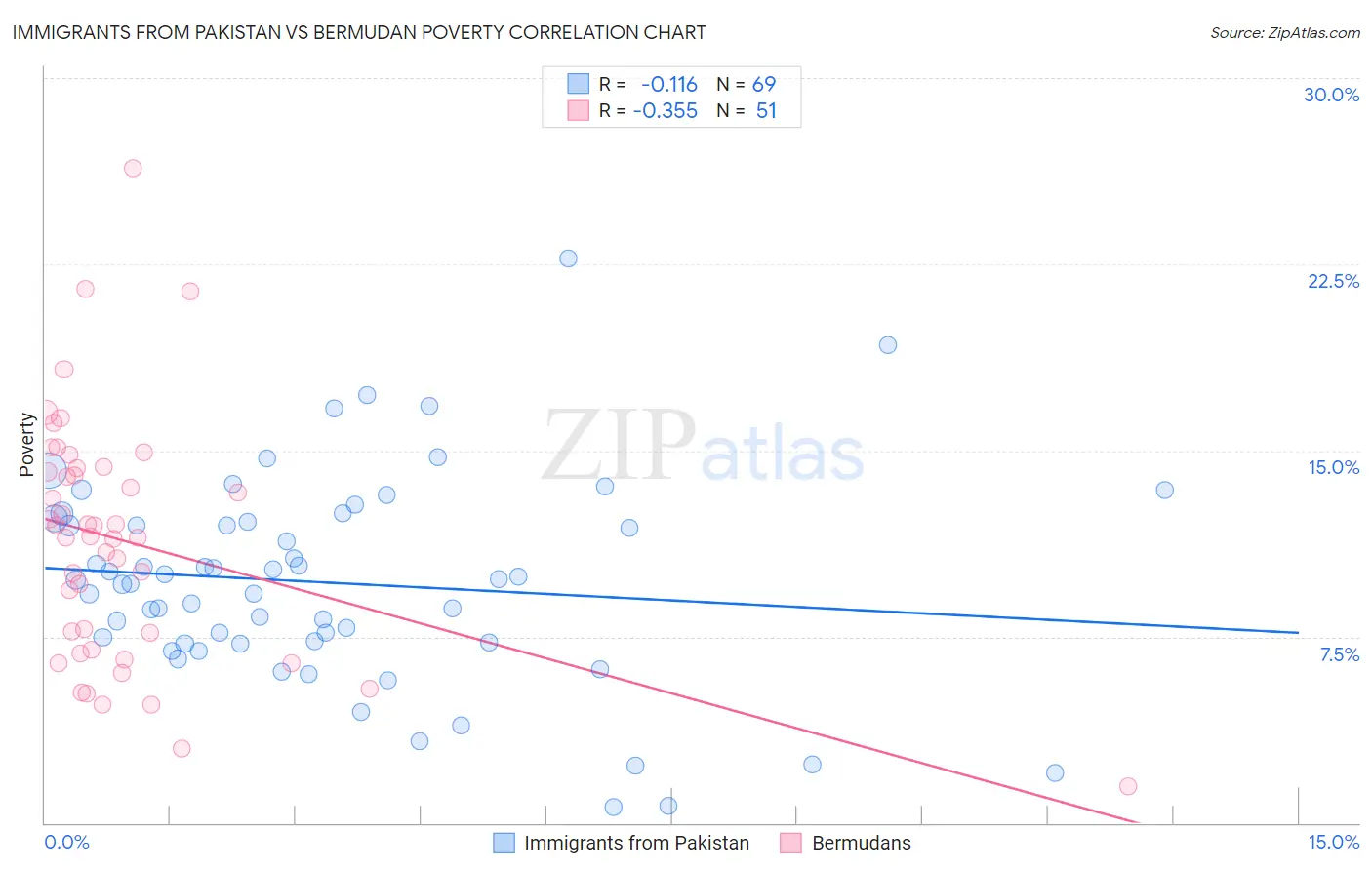 Immigrants from Pakistan vs Bermudan Poverty