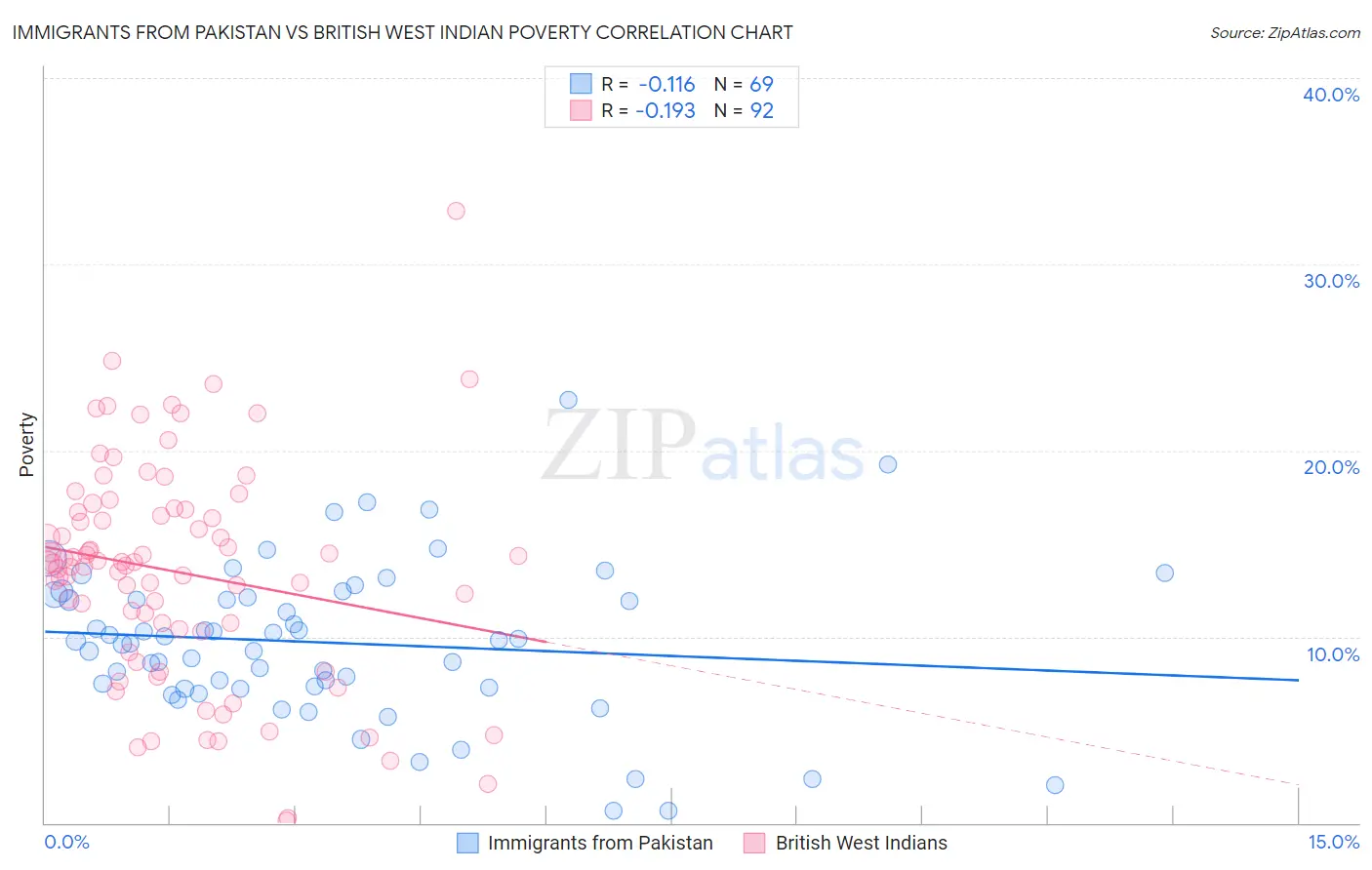 Immigrants from Pakistan vs British West Indian Poverty