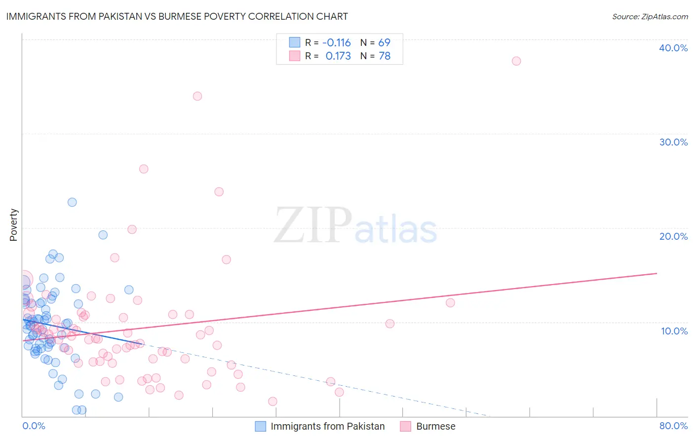 Immigrants from Pakistan vs Burmese Poverty