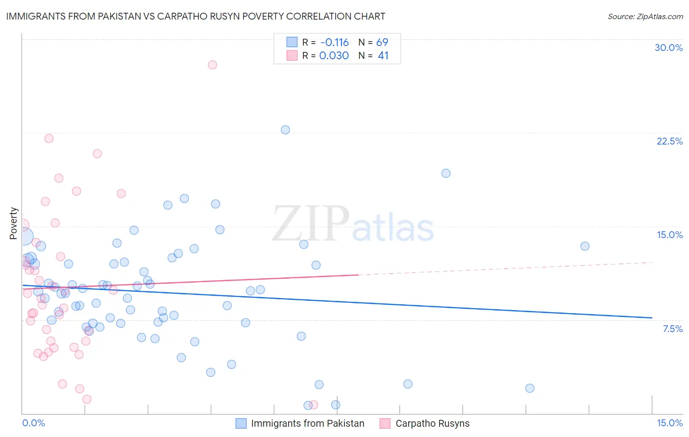 Immigrants from Pakistan vs Carpatho Rusyn Poverty