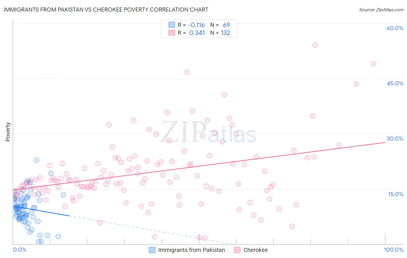 Immigrants from Pakistan vs Cherokee Poverty