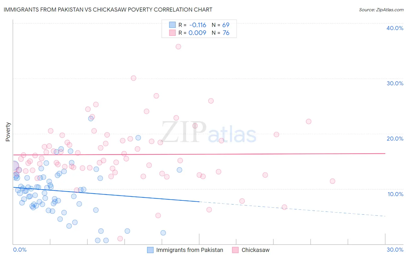 Immigrants from Pakistan vs Chickasaw Poverty