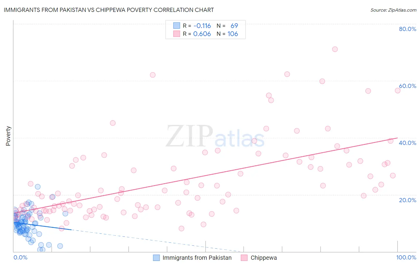 Immigrants from Pakistan vs Chippewa Poverty