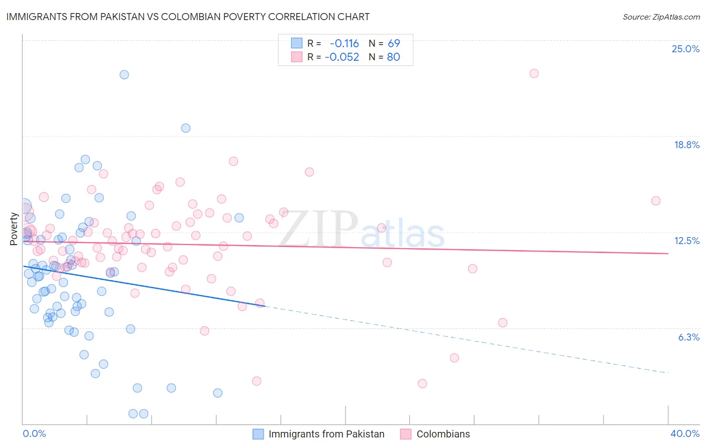 Immigrants from Pakistan vs Colombian Poverty