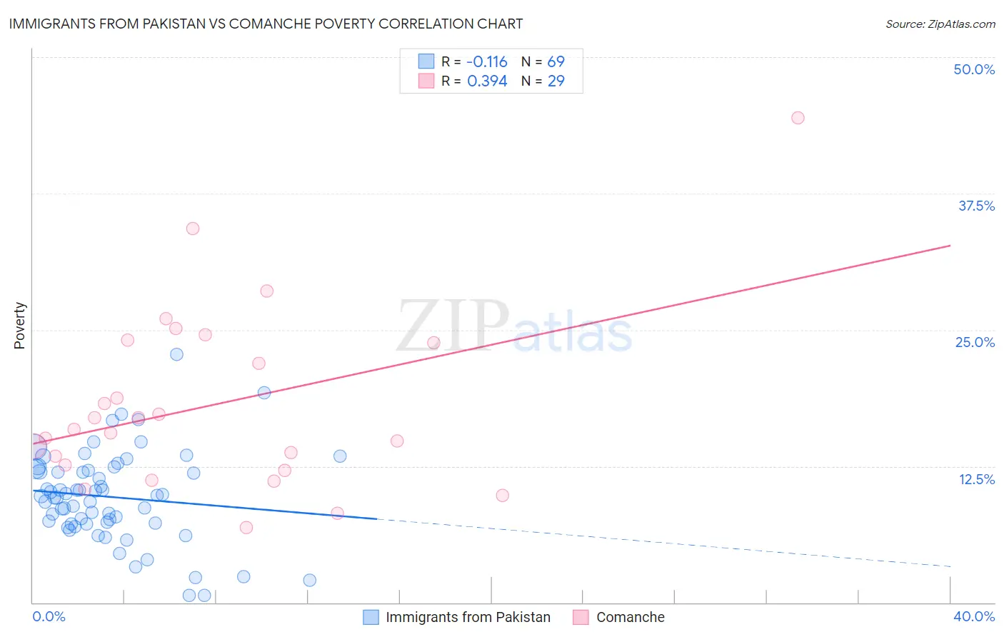 Immigrants from Pakistan vs Comanche Poverty