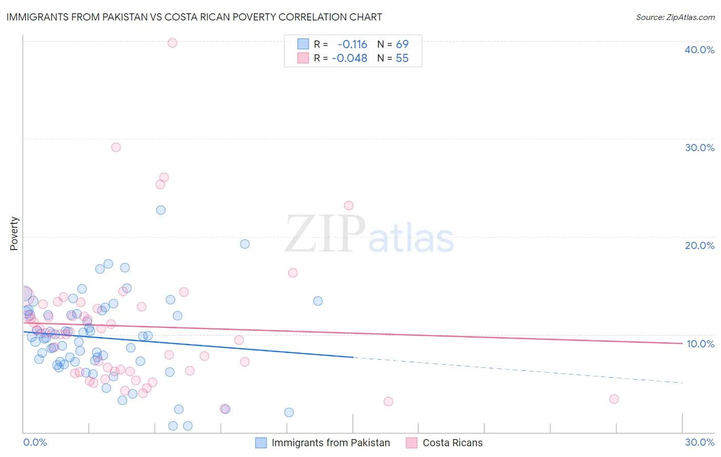 Immigrants from Pakistan vs Costa Rican Poverty