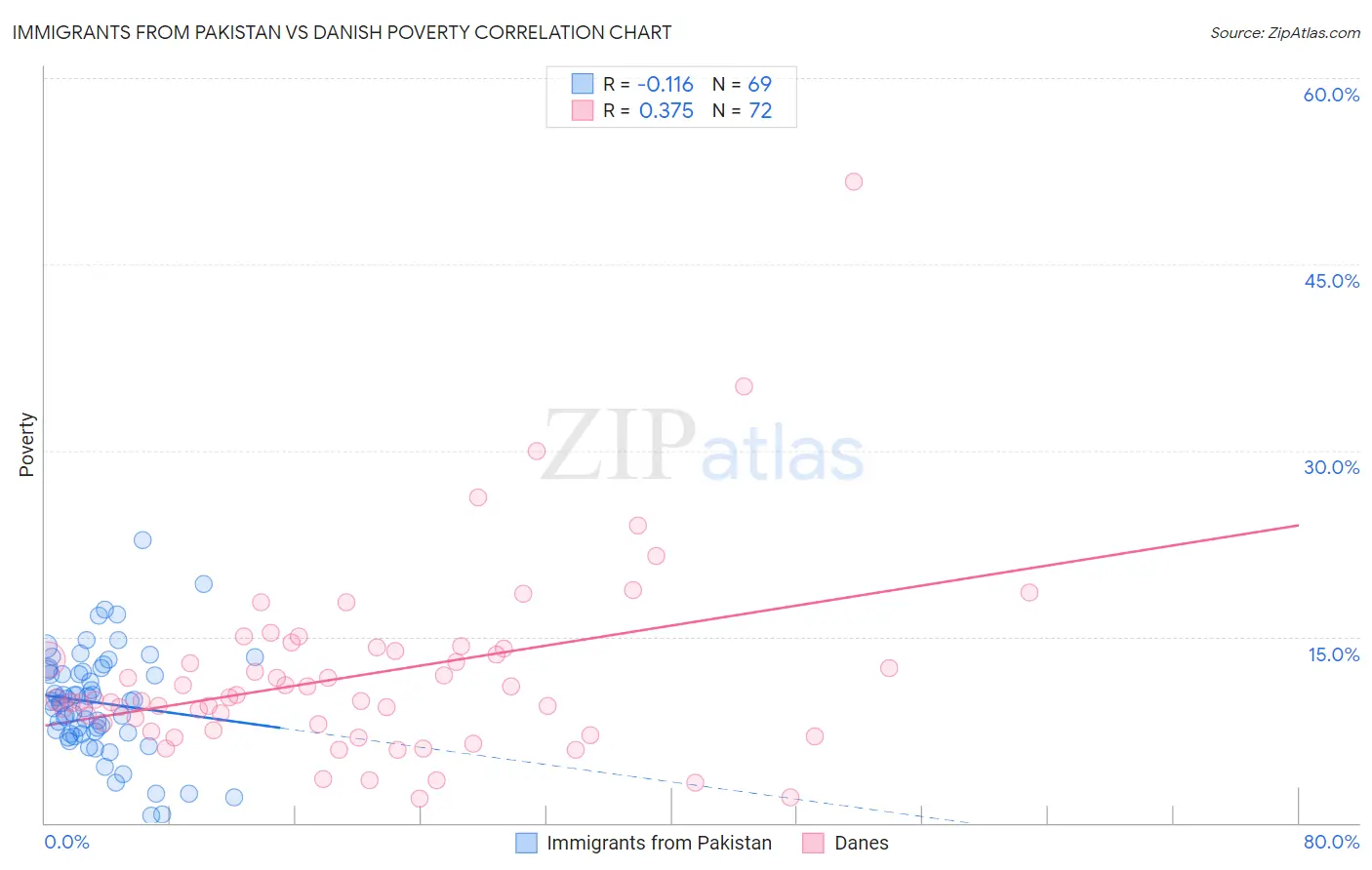 Immigrants from Pakistan vs Danish Poverty