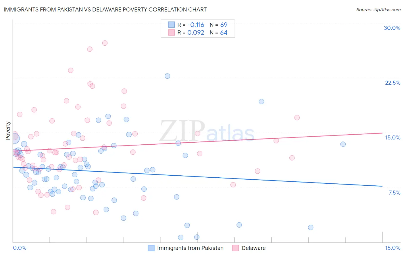 Immigrants from Pakistan vs Delaware Poverty