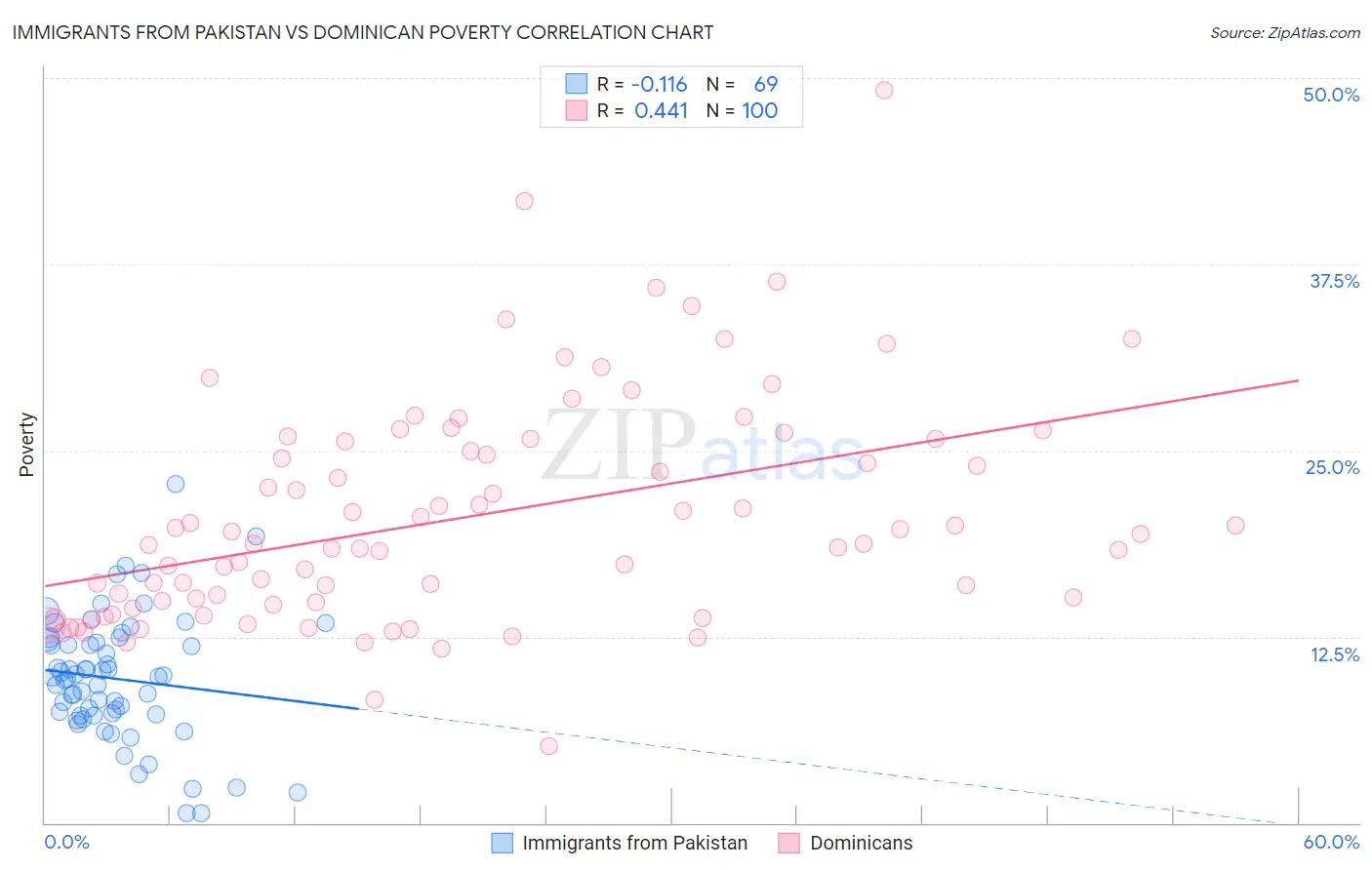 Immigrants from Pakistan vs Dominican Poverty