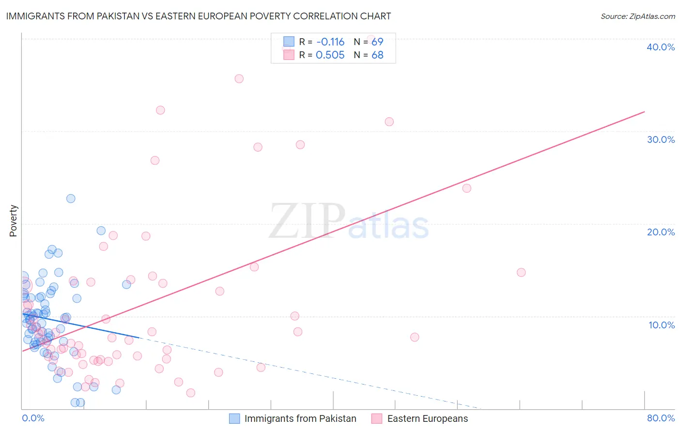 Immigrants from Pakistan vs Eastern European Poverty