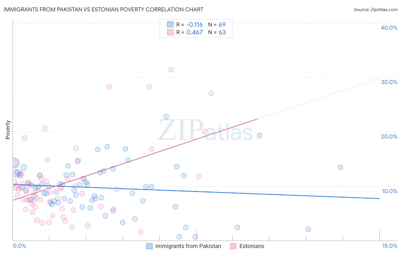 Immigrants from Pakistan vs Estonian Poverty