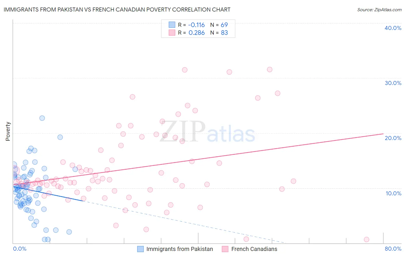 Immigrants from Pakistan vs French Canadian Poverty