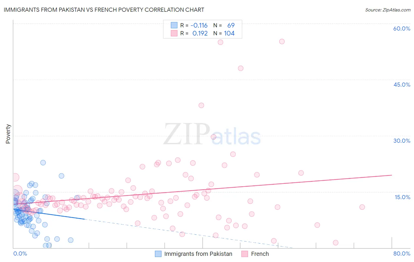 Immigrants from Pakistan vs French Poverty