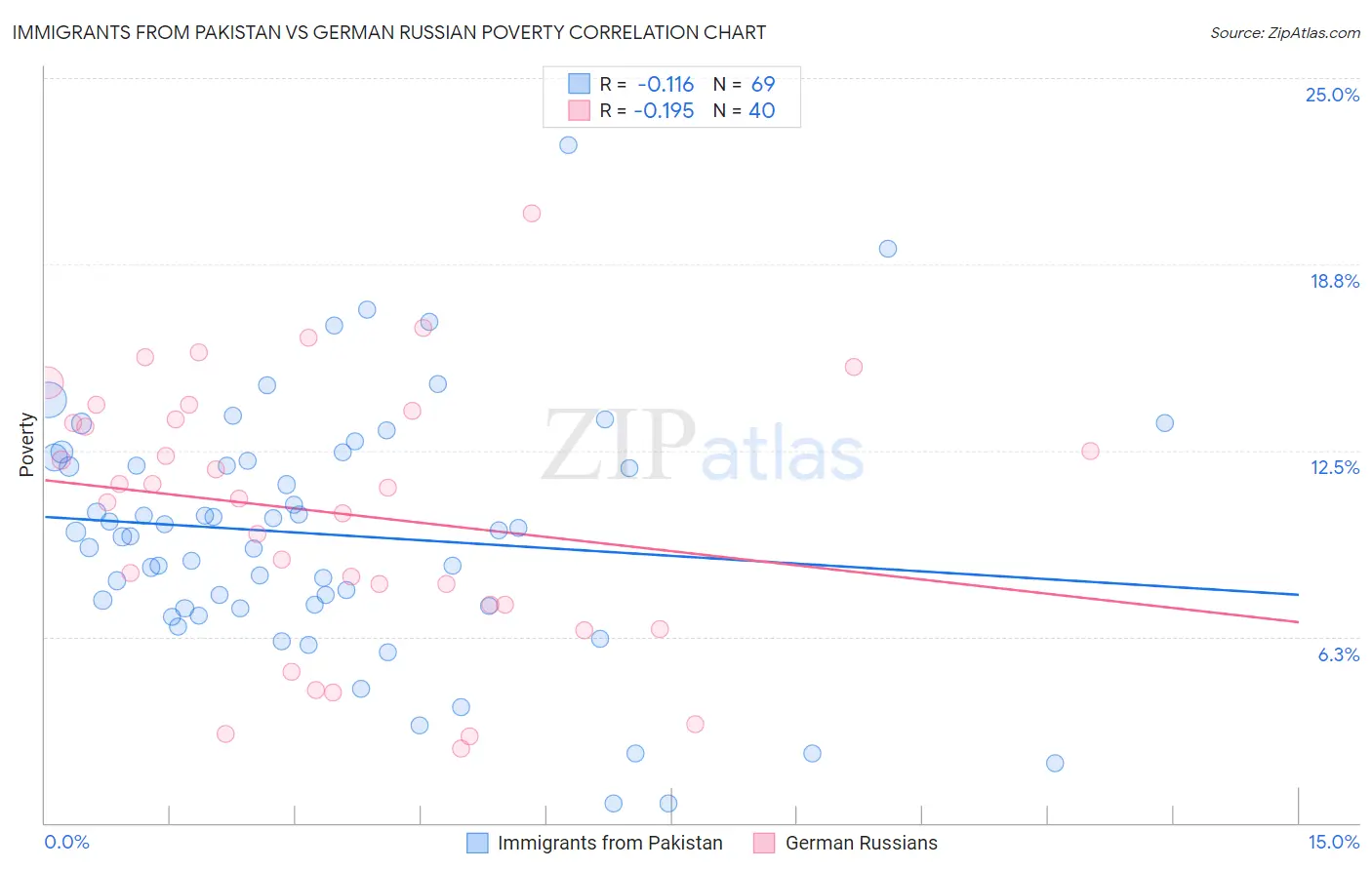 Immigrants from Pakistan vs German Russian Poverty