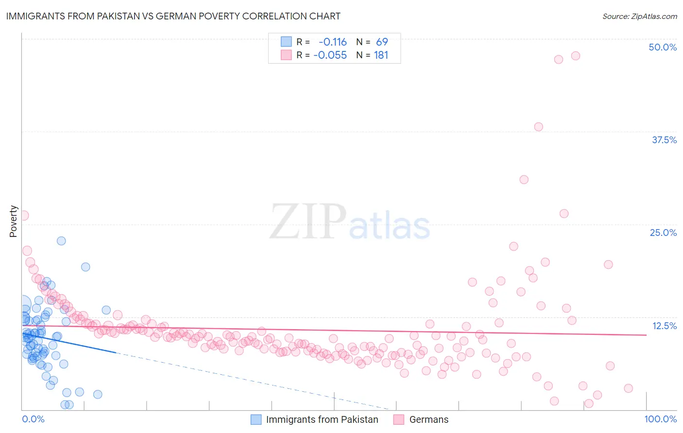 Immigrants from Pakistan vs German Poverty