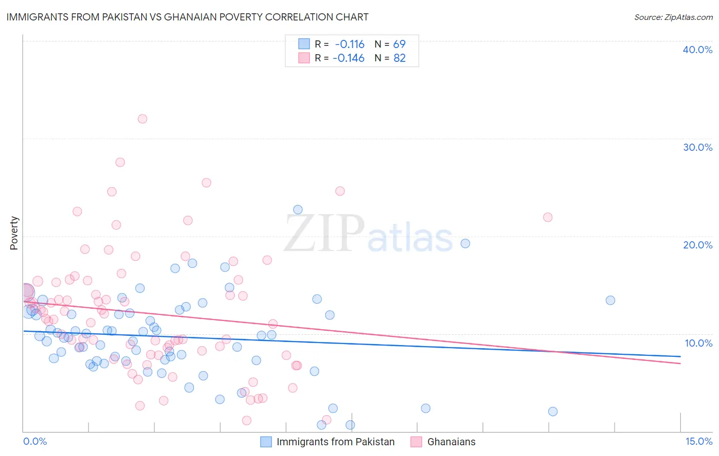 Immigrants from Pakistan vs Ghanaian Poverty