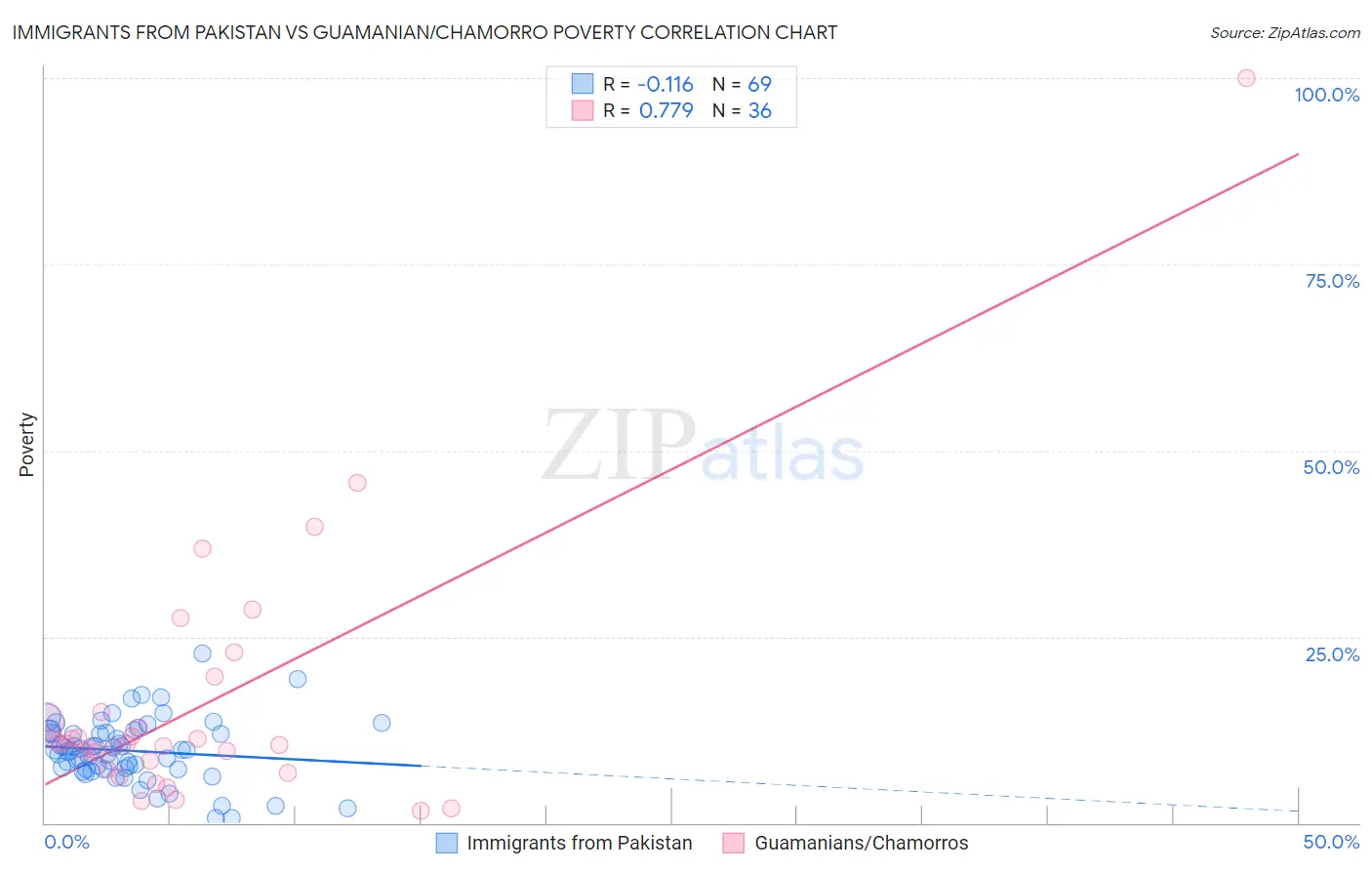 Immigrants from Pakistan vs Guamanian/Chamorro Poverty